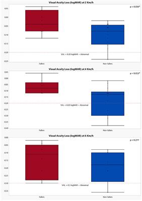 Paving the Way Toward Distinguishing Fallers From Non-fallers in Bilateral Vestibulopathy: A Wide Pilot Observation